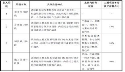 規(guī)劃設(shè)計(jì)類公司IPO審核的10大關(guān)注要點(diǎn) 承接總公司業(yè)務(wù)的合規(guī)性分析